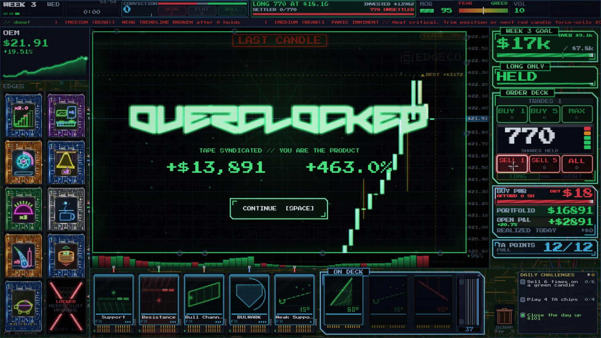 The day-end verdict reading OVERCLOCKED over a strong green day